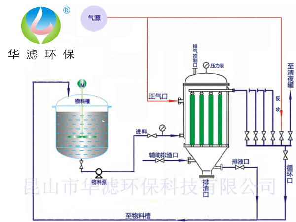 自動(dòng)燭式過濾器 自動(dòng)燭式過濾器